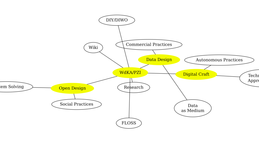 Open source domain at WdKA